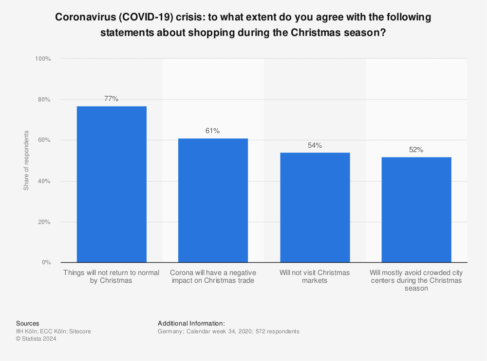 Statistic: Coronavirus (COVID-19) crisis: to what extent do you agree with the following statements about shopping during the Christmas season? | Statista