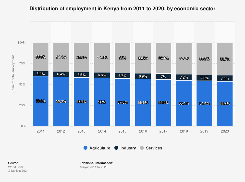 Statistic: Distribution of employment in Kenya from 2011 to 2020, by economic sector | Statista