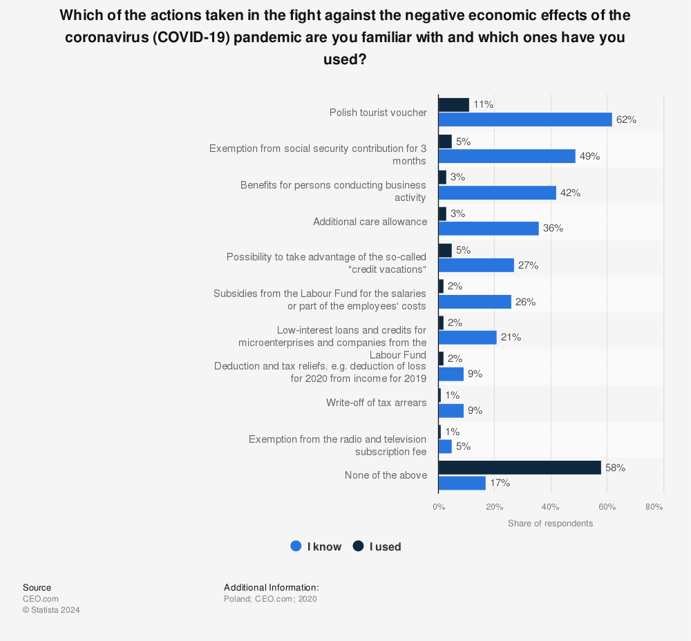 Statistic: Which of the actions taken in the fight against the negative economic effects of the coronavirus (COVID-19) pandemic are you familiar with and which ones have you used? | Statista