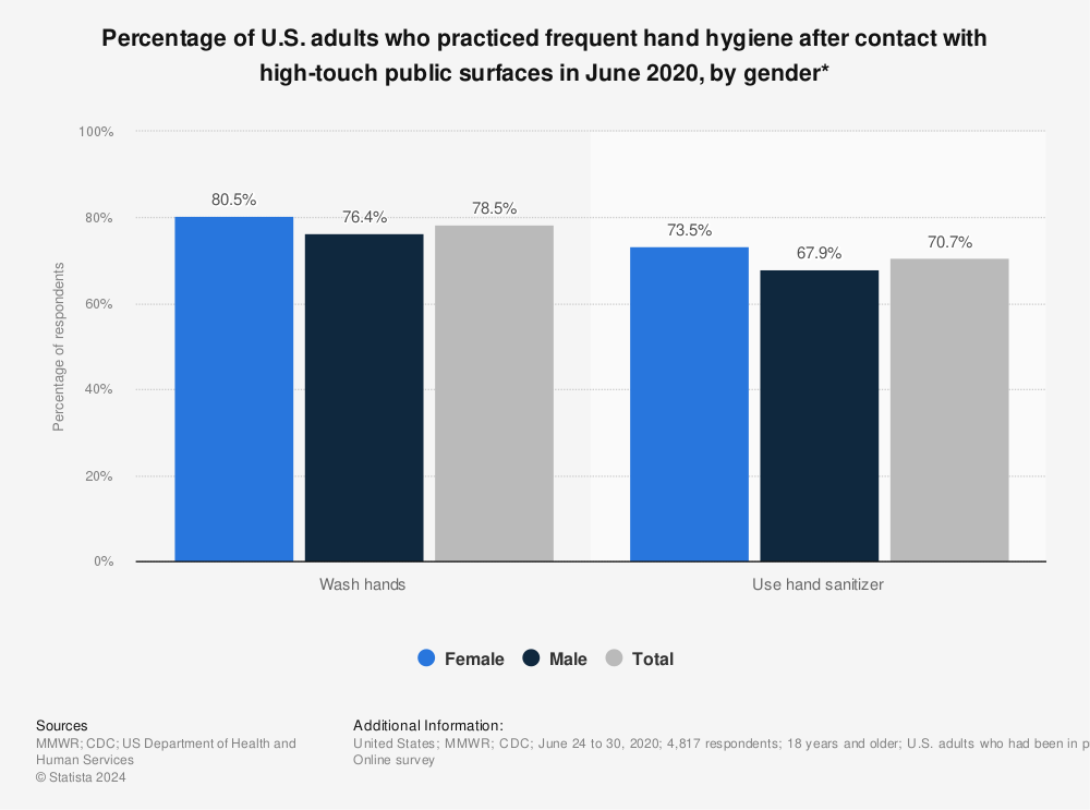 Statistic: Percentage of U.S. adults who practiced frequent hand hygiene after contact with high-touch public surfaces in June 2020, by gender* | Statista