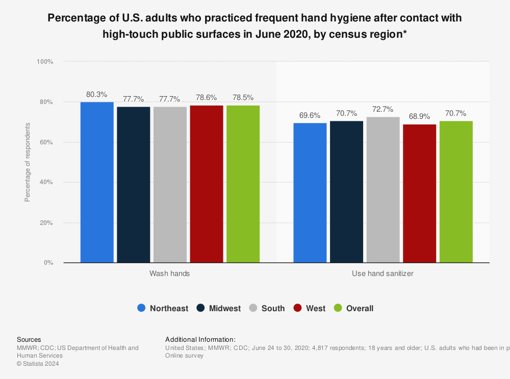 Statistic: Percentage of U.S. adults who practiced frequent hand hygiene after contact with high-touch public surfaces in June 2020, by census region* | Statista
