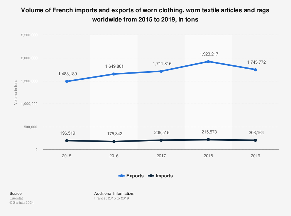 Statistic: Volume of French imports and exports of worn clothing, worn textile articles and rags worldwide from 2015 to 2019, in tons | Statista