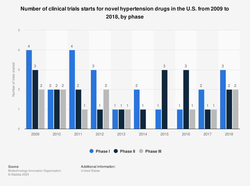 Statistic: Number of clinical trials starts for novel hypertension drugs in the U.S. from 2009 to 2018, by phase | Statista