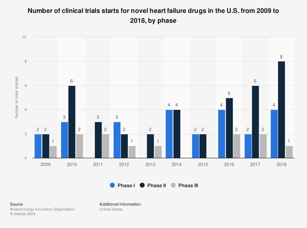 Statistic: Number of clinical trials starts for novel heart failure drugs in the U.S. from 2009 to 2018, by phase | Statista