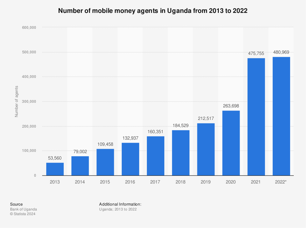Statistic: Number of mobile money agents in Uganda from 2013 to 2021 | Statista