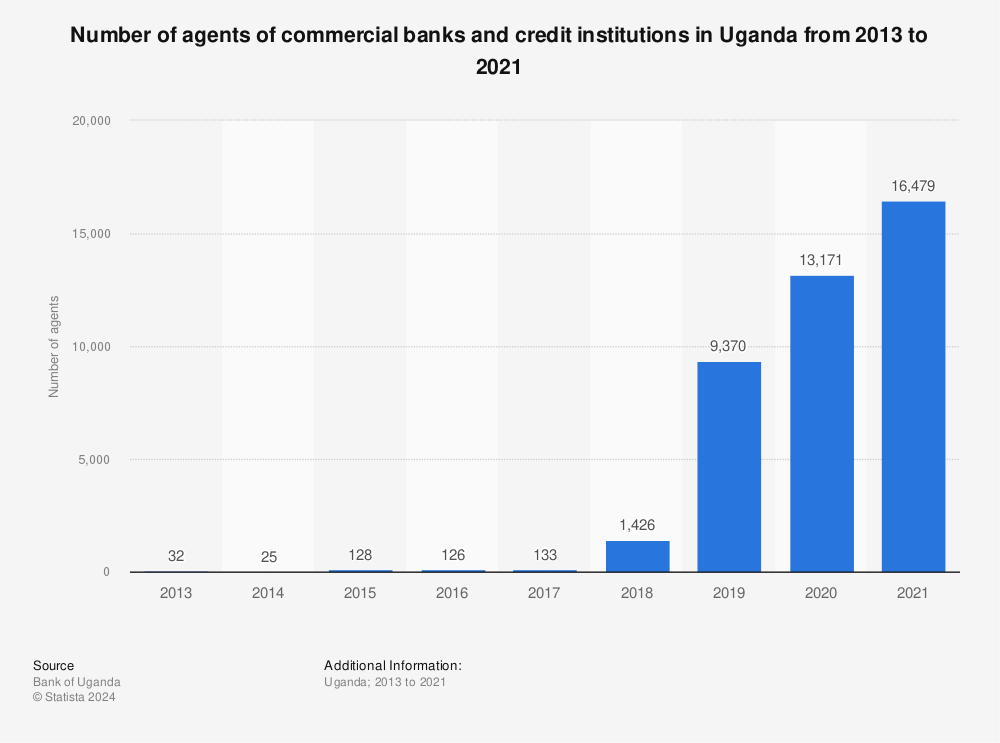 Statistic: Number of agents of commercial banks and credit institutions in Uganda from 2013 to 2021 | Statista