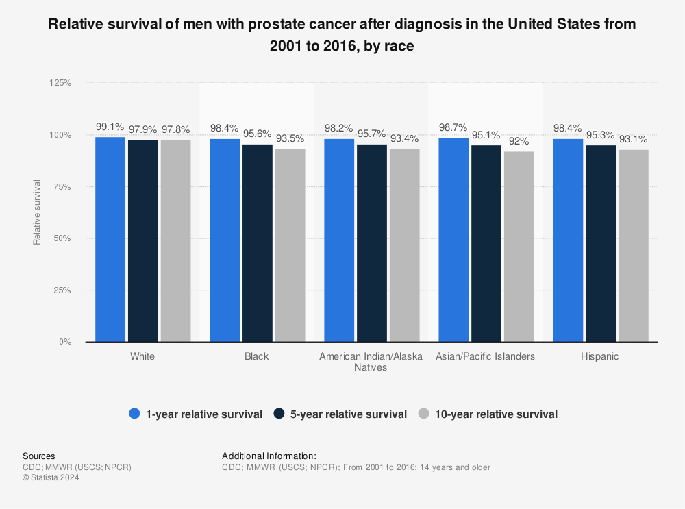 Statistic: Relative survival of men with prostate cancer after diagnosis in the United States from 2001 to 2016, by race | Statista