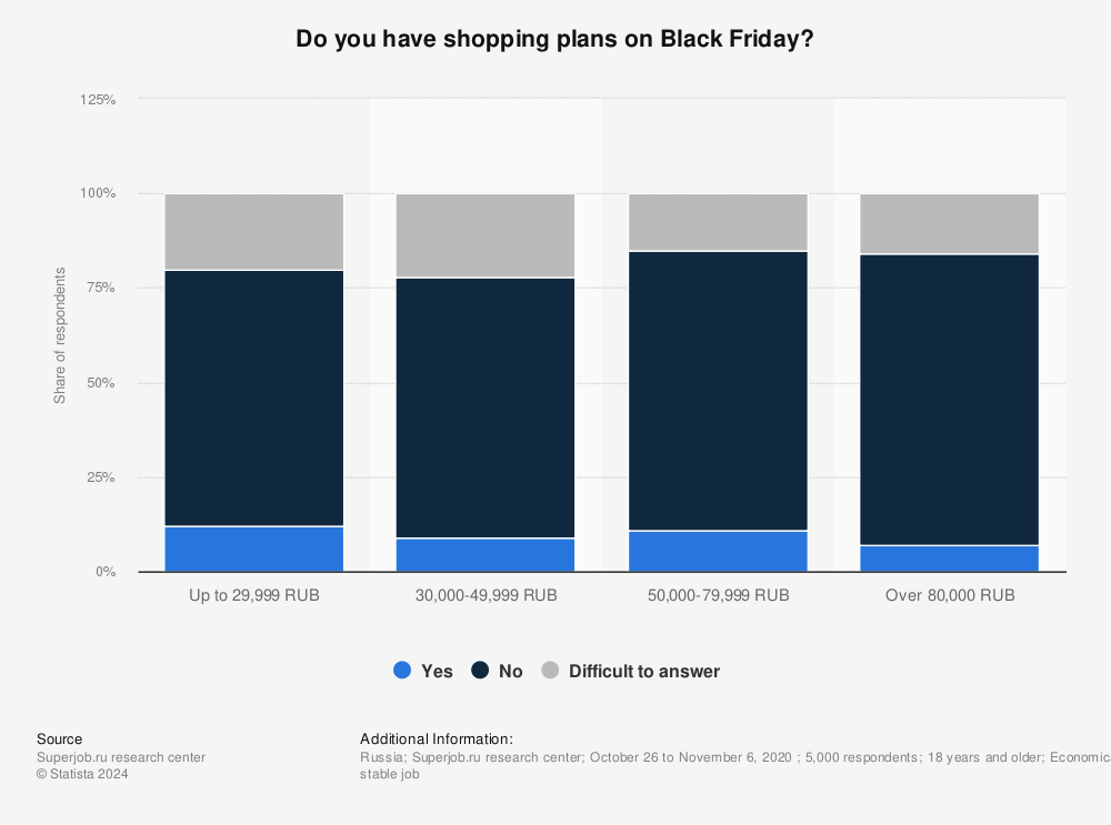 Statistic: Do you have shopping plans on Black Friday?  | Statista