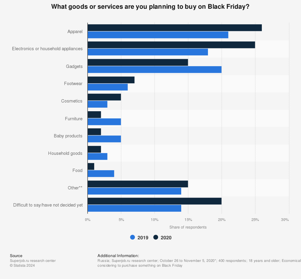 Statistic: What goods or services are you planning to buy on Black Friday?  | Statista