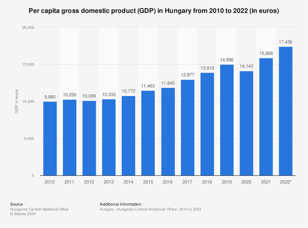 Statistic: Per capita gross domestic product (GDP) in Hungary from 2010 to 2022 (in euros) | Statista