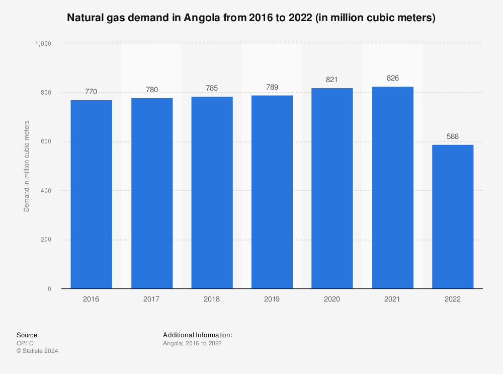 Statistic: Natural gas demand in Angola from 2016 to 2020 (in million cubic meters)  | Statista