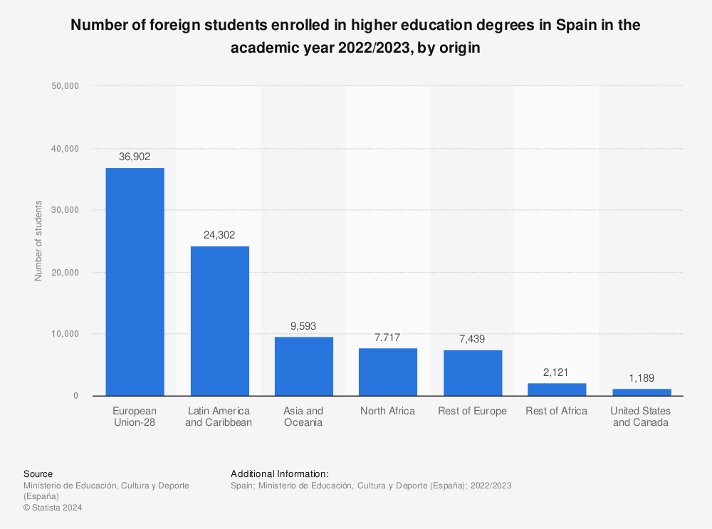 Statistic: Number of foreign students enrolled in higher education degrees in Spain in the academic year 2019/2020, by origin | Statista