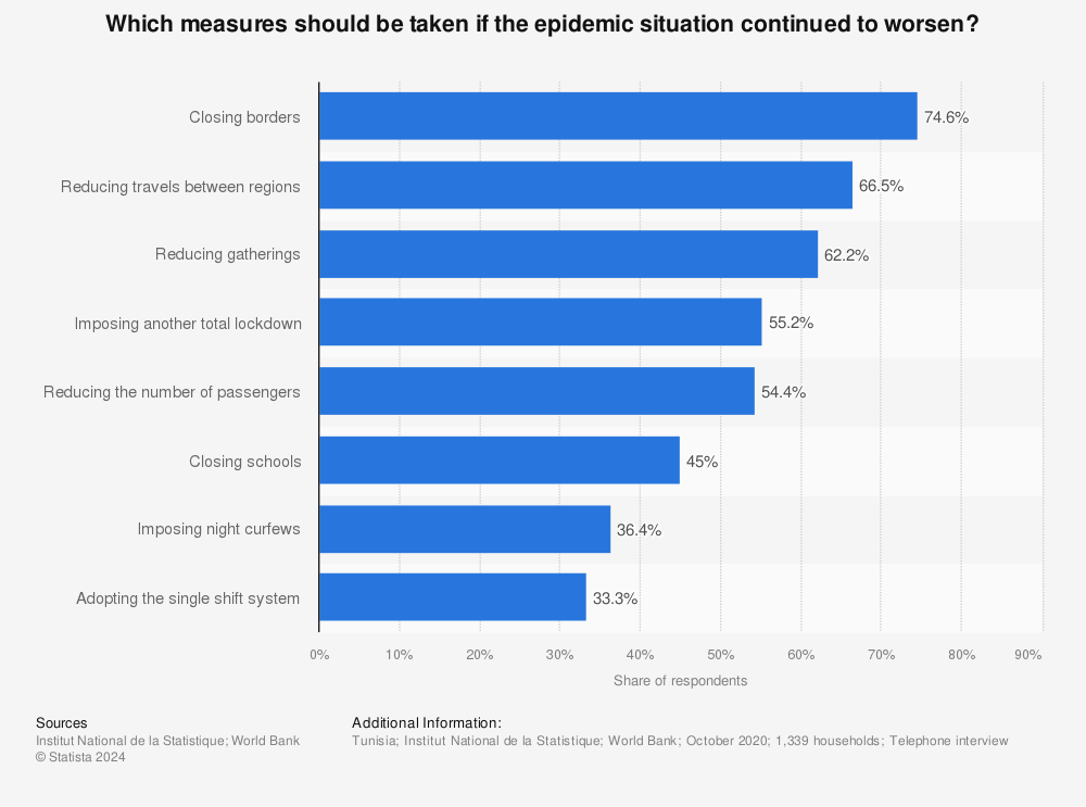 Statistic: Which measures should be taken if the epidemic situation continued to worsen? | Statista