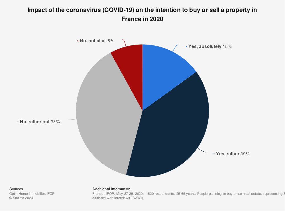 Statistic: Impact of the coronavirus (COVID-19) on the intention to buy or sell a property in France in 2020 | Statista