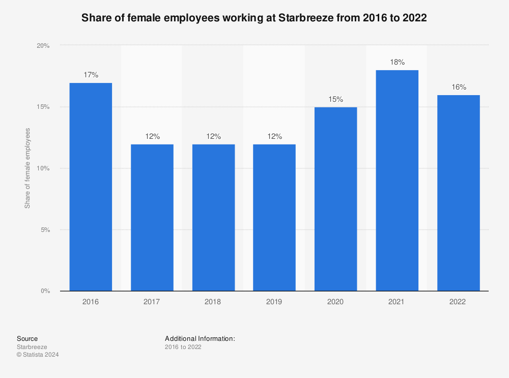 Statistic: Share of female employees working at Starbreeze from 2016 to 2020 | Statista