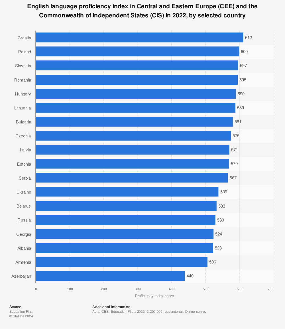 Statistic: English language proficiency index in Central and Eastern Europe (CEE) and the Commonwealth of Independent States (CIS) in 2022, by selected country | Statista