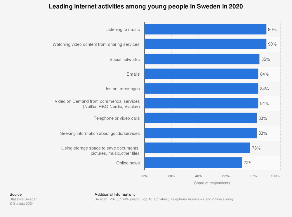 Statistic: Leading internet activities among young people in Sweden in 2020 | Statista