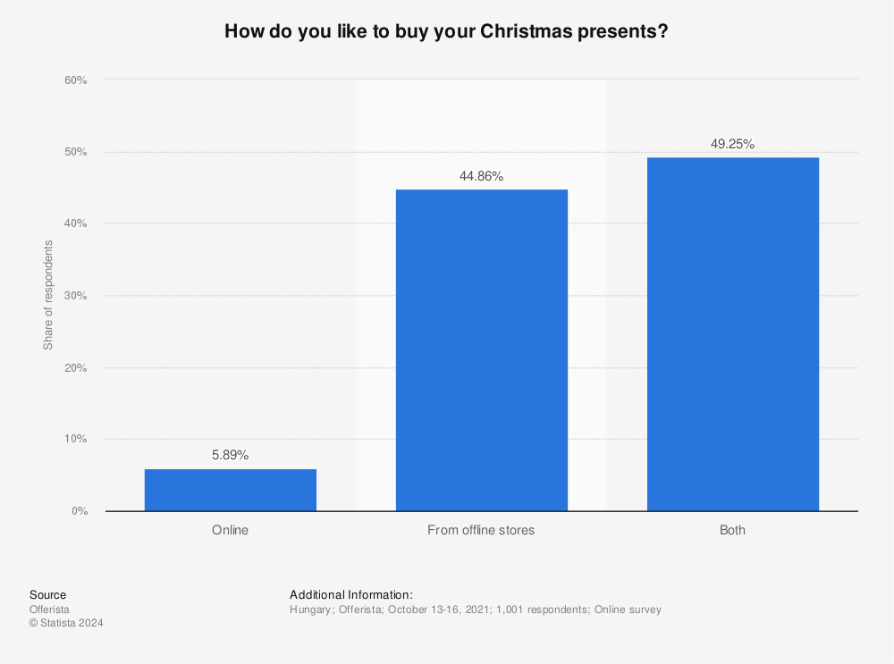 Statistic: How do you like to buy your Christmas presents? | Statista