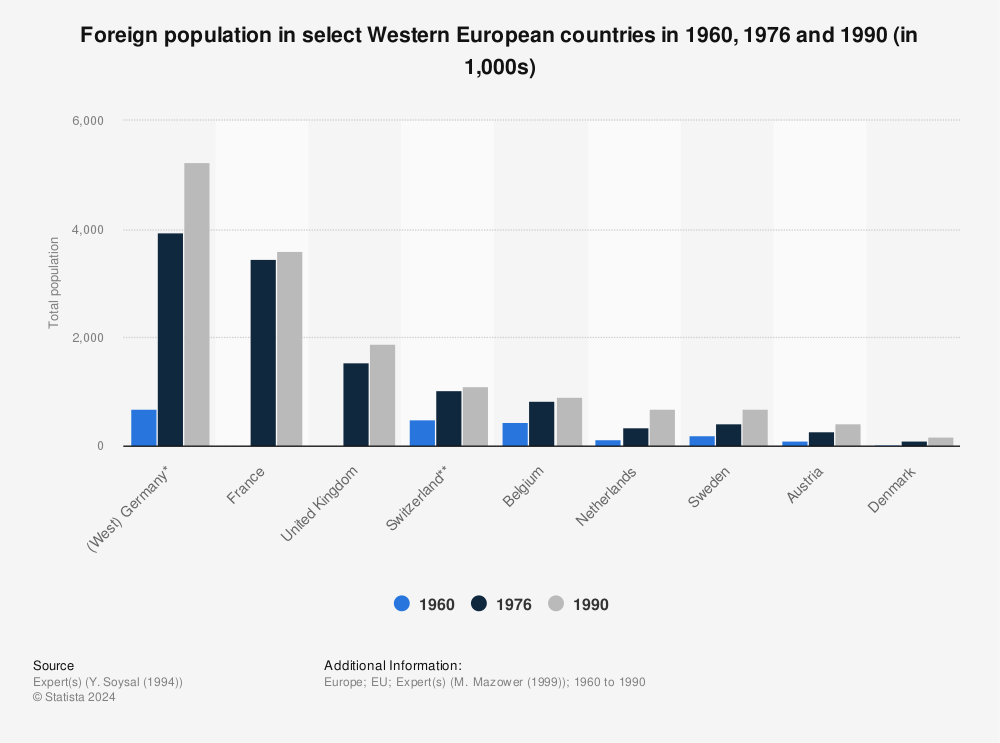 Statistic: Foreign population in select Western European countries in 1960, 1976 and 1990 (in 1,000s) | Statista