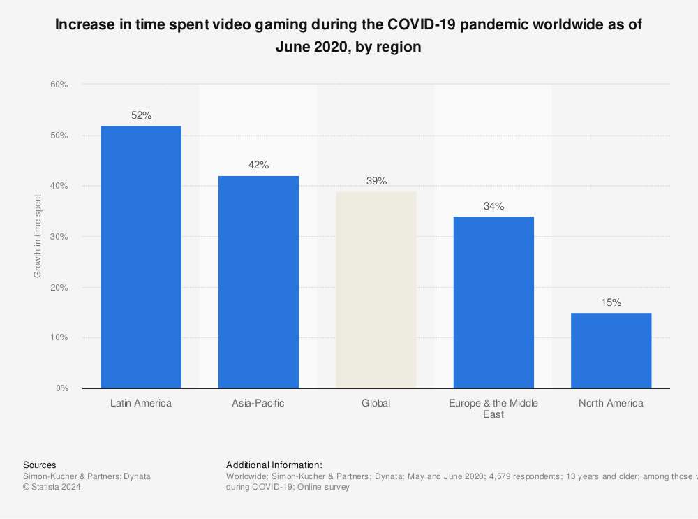 Statistic: Increase in time spent video gaming during the COVID-19 pandemic worldwide as of June 2020, by region | Statista