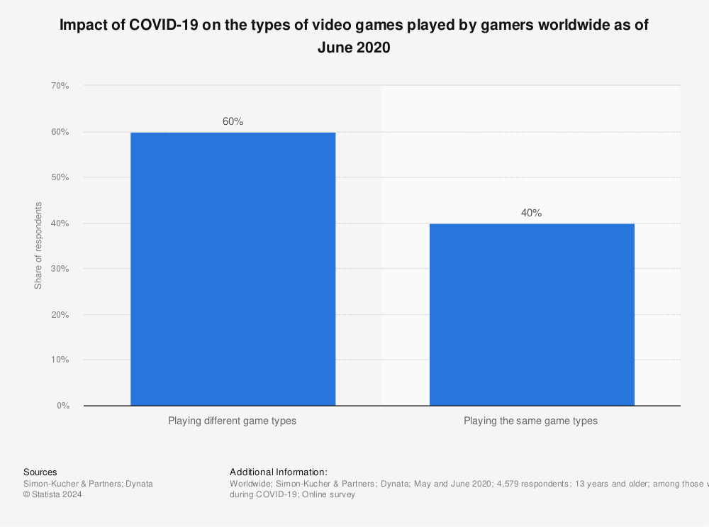 Statistic: Impact of COVID-19 on the types of video games played by gamers worldwide as of June 2020 | Statista