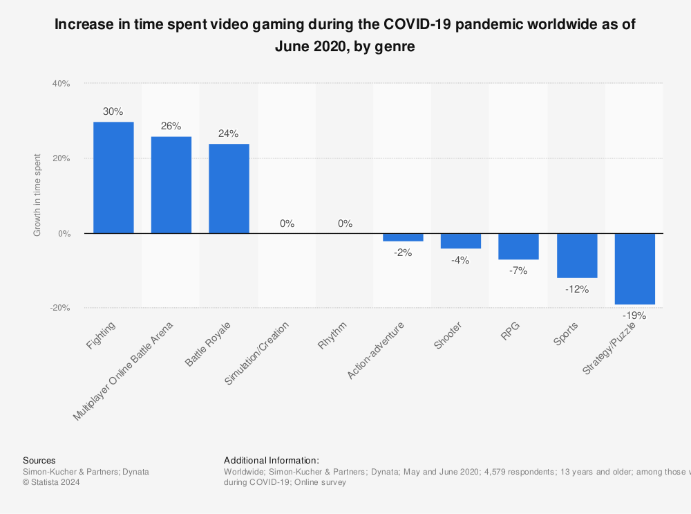 Statistic: Increase in time spent video gaming during the COVID-19 pandemic worldwide as of June 2020, by genre | Statista