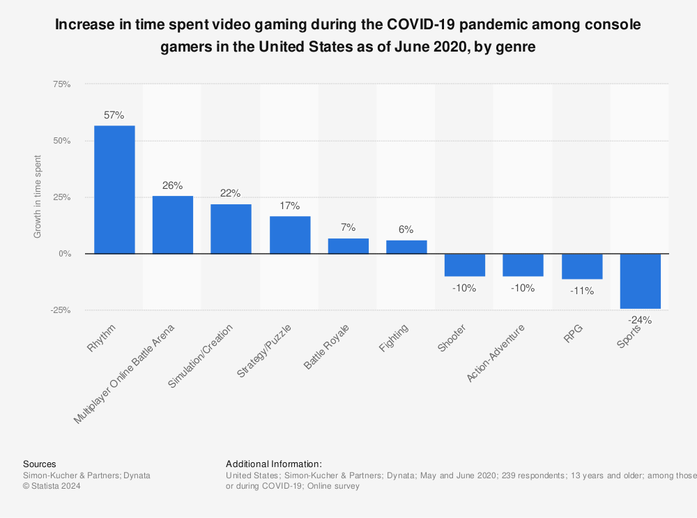 Statistic: Increase in time spent video gaming during the COVID-19 pandemic among console gamers in the United States as of June 2020, by genre | Statista