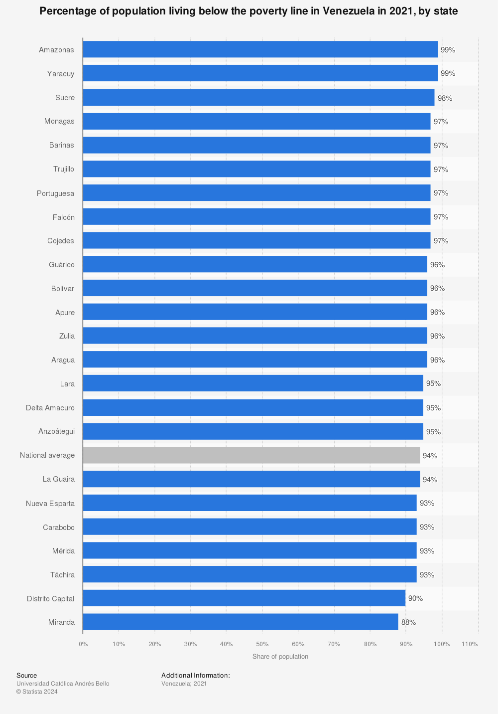 Statistic: Percentage of population living below the poverty line in Venezuela in 2021, by state | Statista