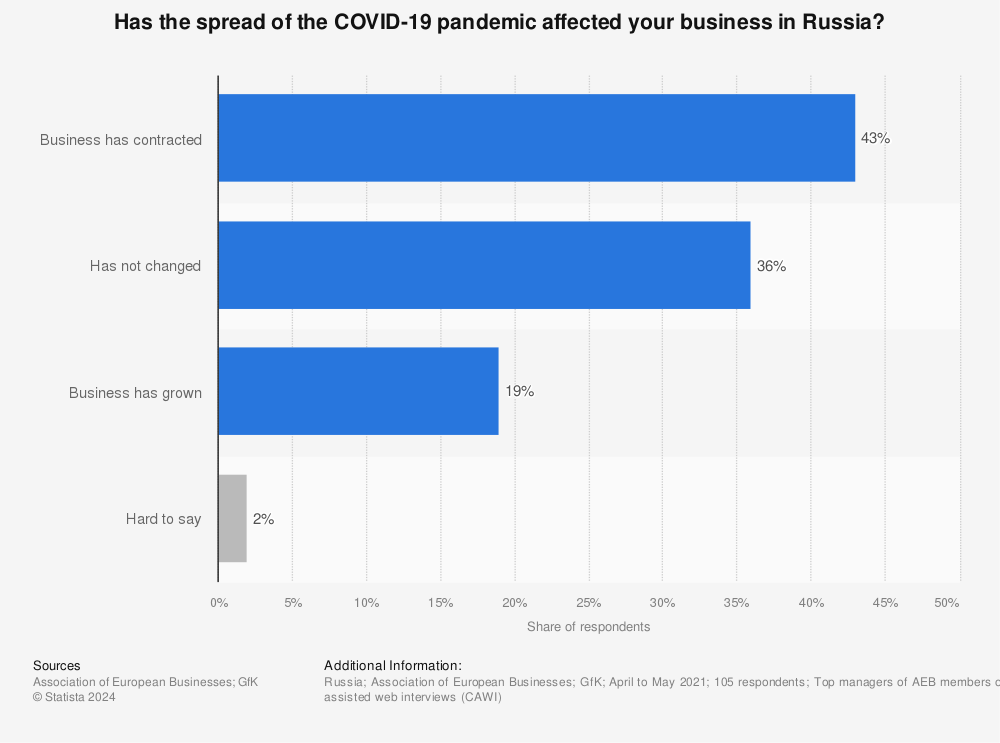 Statistic: Has the spread of the COVID-19 pandemic affected your business in Russia? | Statista