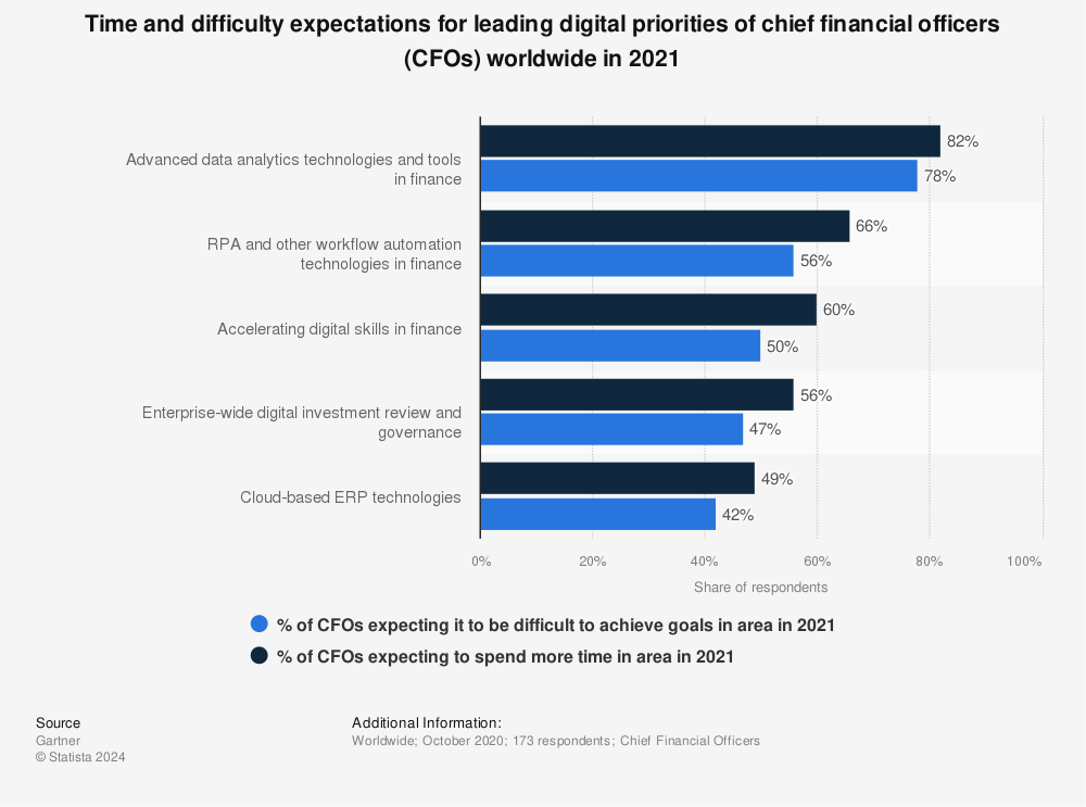 Statistic: Time and difficulty expectations for leading digital priorities of chief financial officers (CFOs) worldwide in 2021 | Statista