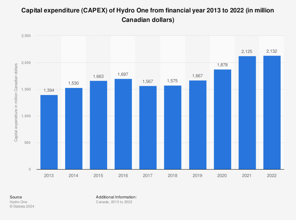 Statistic: Capital expenditure (CAPEX) of Hydro One from FY 2013 to FY 2021 (in million Canadian dollars) | Statista