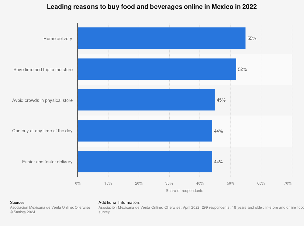 Statistic: Leading reasons to buy food and beverages online in Mexico in 2022 | Statista