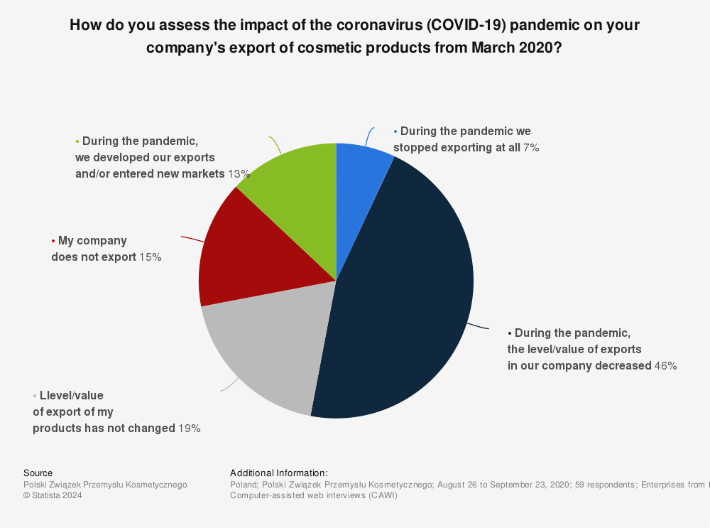 Statistic: How do you assess the impact of the coronavirus (COVID-19) pandemic on your company's export of cosmetic products from March 2020? | Statista