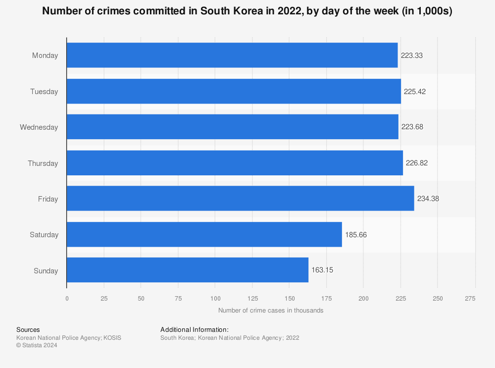Statistic: Number of crimes committed in South Korea in 2022, by day of the week (in 1,000s) | Statista