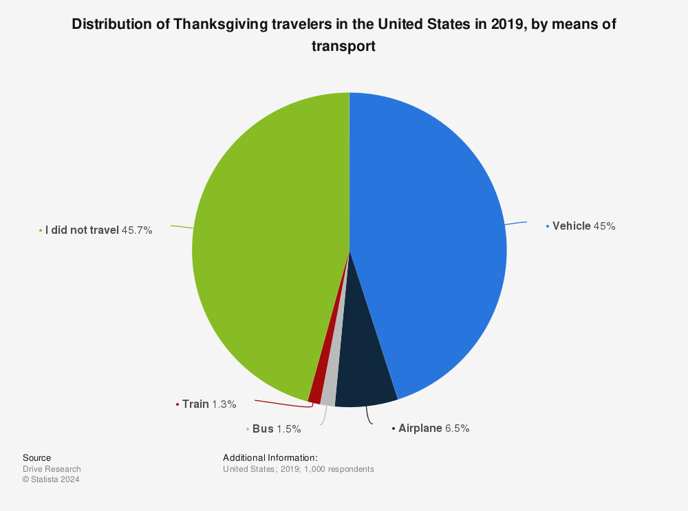 Statistic: Distribution of Thanksgiving travelers in the United States in 2019, by means of transport | Statista