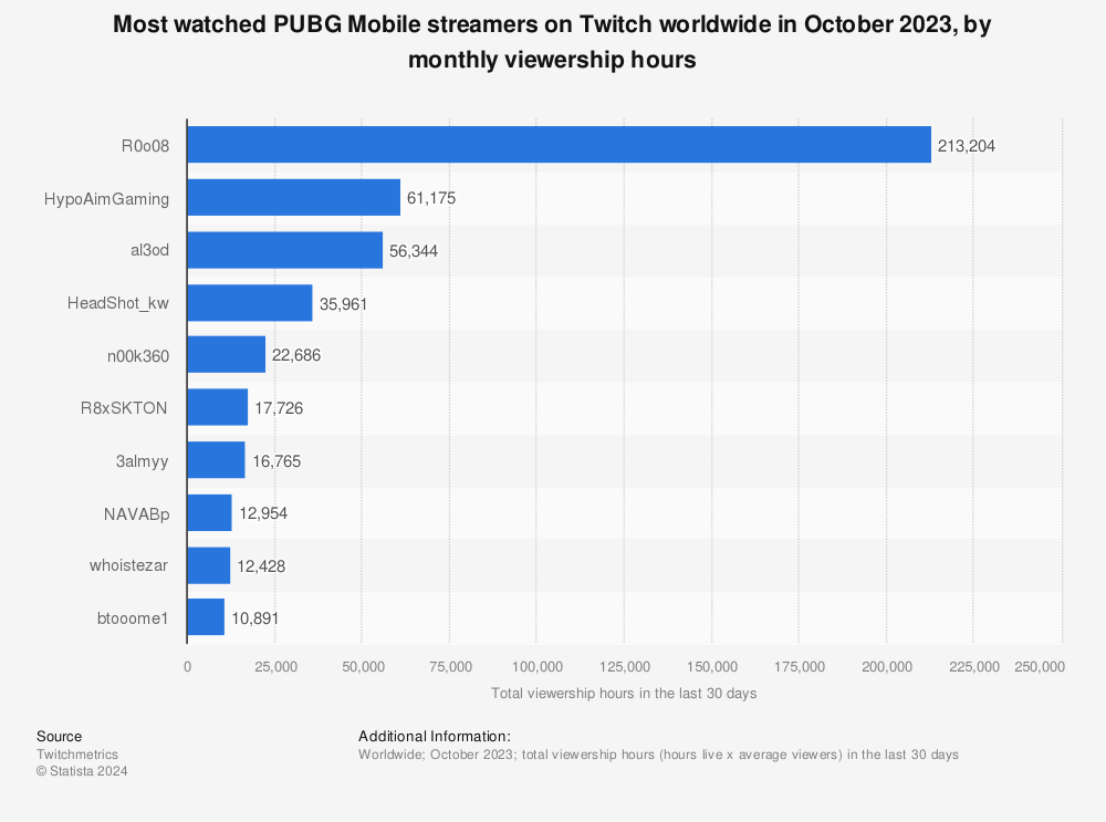 Statistic: Most watched PUBG Mobile streamers on Twitch worldwide in October 2023, by monthly viewership hours | Statista