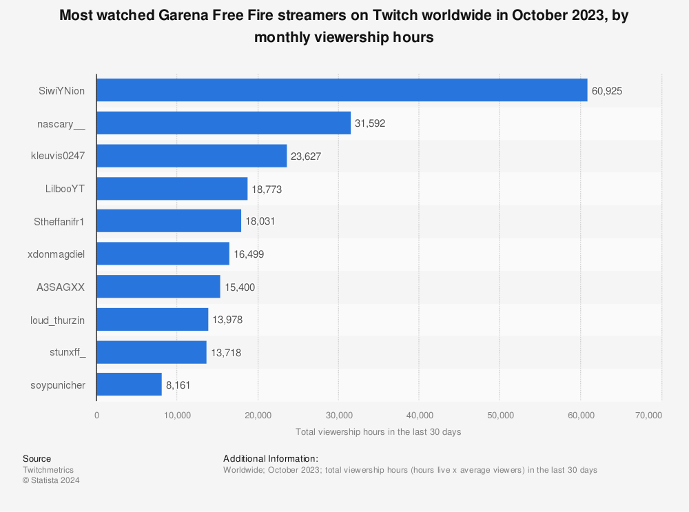 Statistic: Most watched Garena Free Fire streamers on Twitch worldwide as of December 2021, by monthly viewership hours | Statista