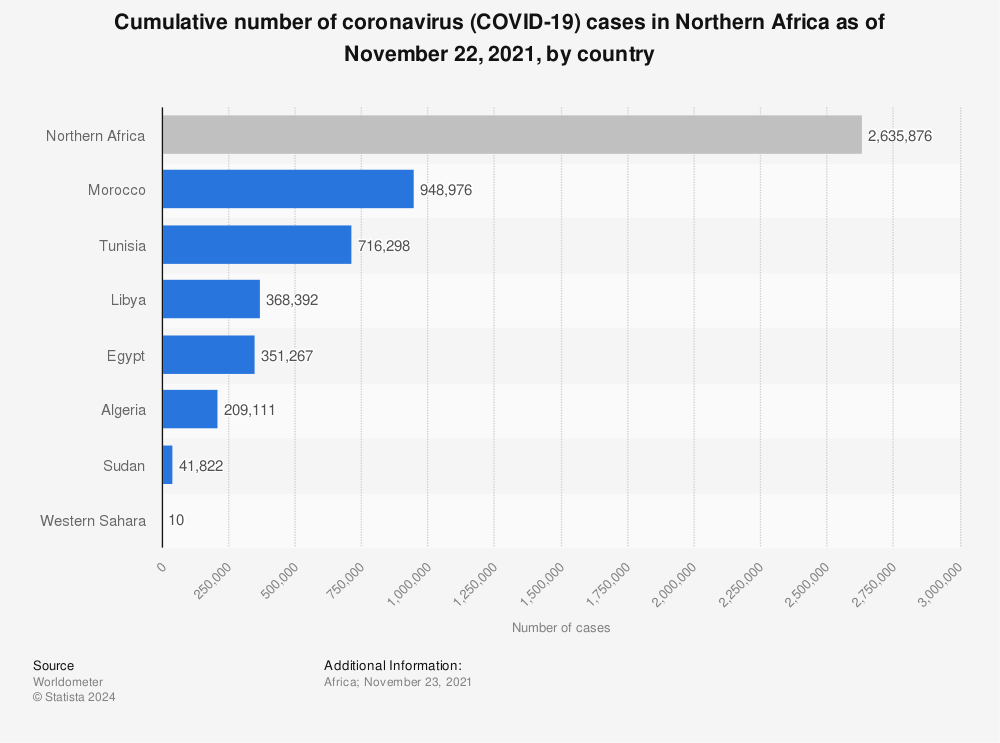 Statistic: Cumulative number of coronavirus (COVID-19) cases in Northern Africa as of November 22, 2021, by country | Statista
