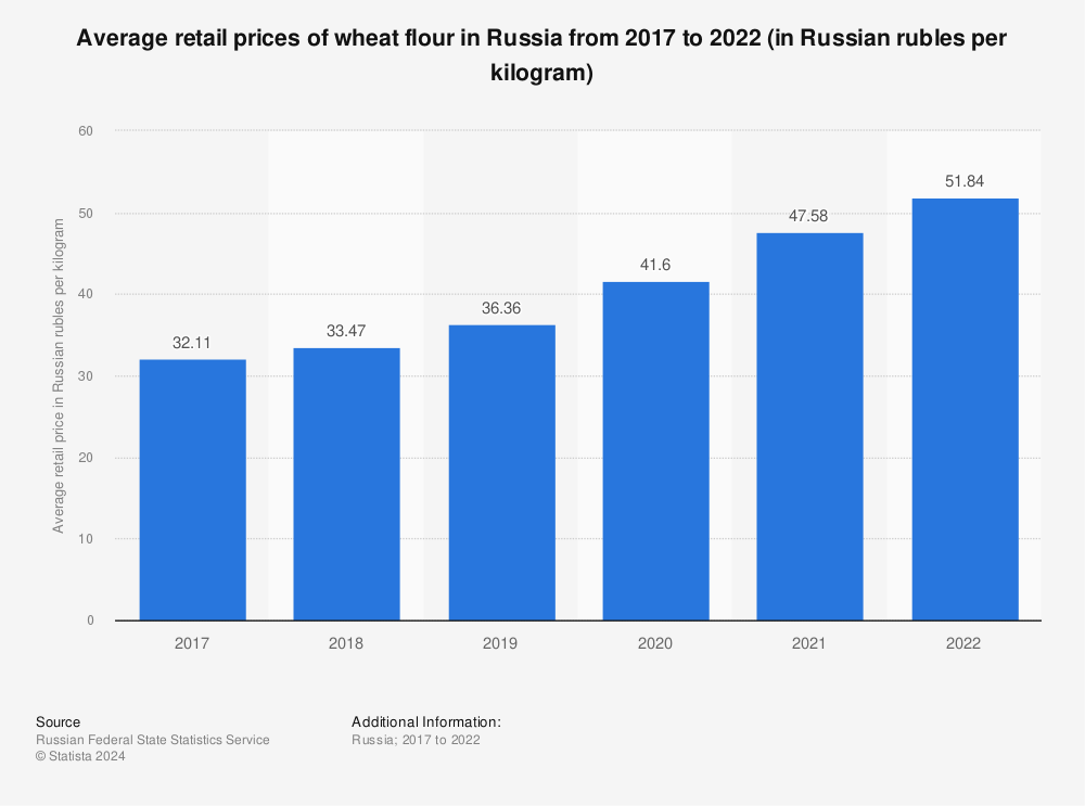 Statistic: Average retail prices of wheat flour in Russia from 2017 to 2021 (in Russian rubles per kilogram) | Statista