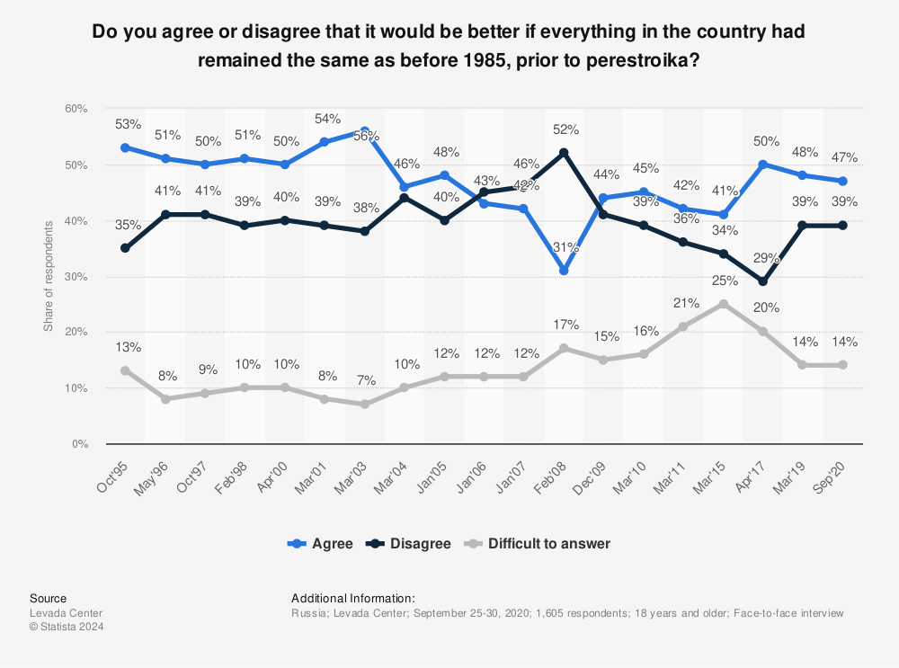 Statistic: Do you agree or disagree that it would be better if everything in the country had remained the same as before 1985, prior to perestroika? | Statista