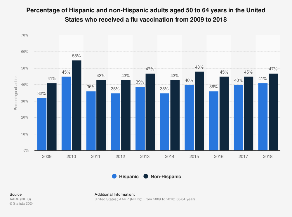 Statistic: Percentage of Hispanic and non-Hispanic adults aged 50 to 64 years in the United States who received a flu vaccination from 2009 to 2018 | Statista