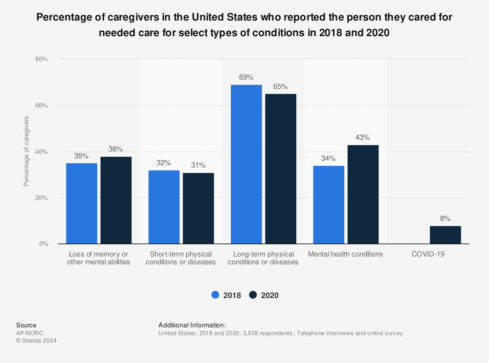 Statistic: Percentage of caregivers in the United States who reported the person they cared for needed care for select types of conditions in 2018 and 2020 | Statista