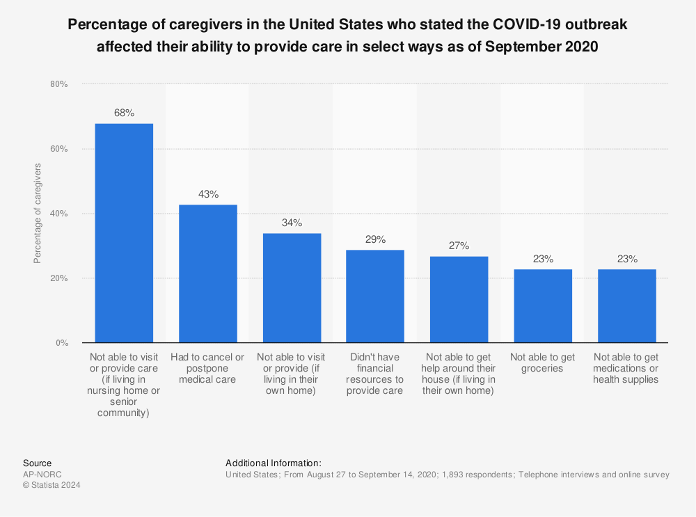 Statistic: Percentage of caregivers in the United States who stated the COVID-19 outbreak affected their ability to provide care in select ways as of September 2020 | Statista