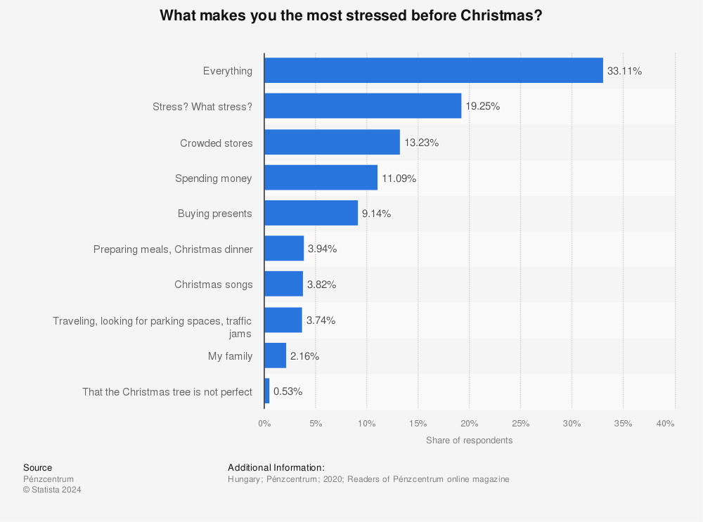 Statistic: What makes you the most stressed before Christmas? | Statista