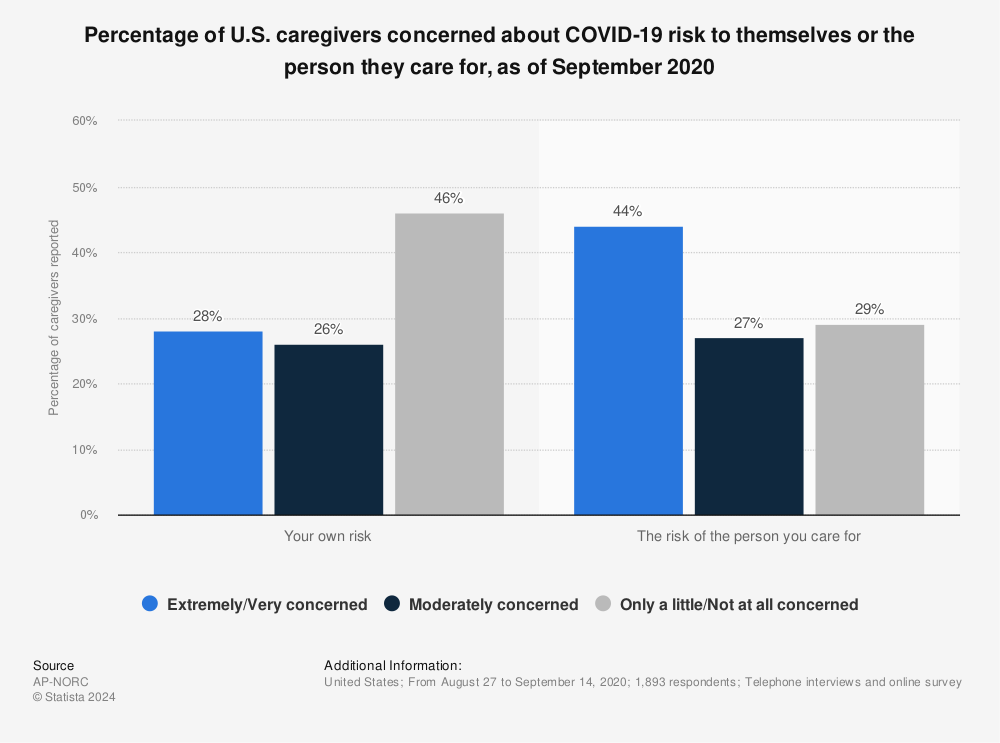 Statistic: Percentage of U.S. caregivers concerned about COVID-19 risk to themselves or the person they care for, as of September 2020 | Statista