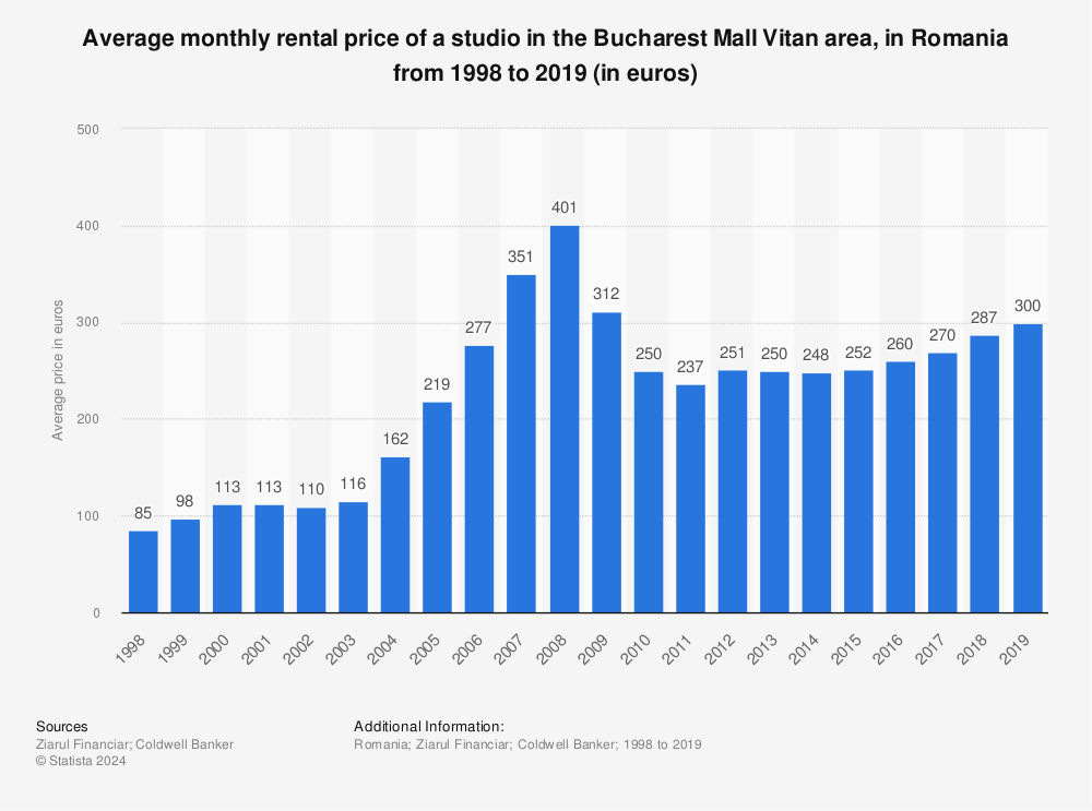 Statistic: Average monthly rental price of a studio in the Bucharest Mall Vitan area, in Romania from 1998 to 2019 (in euros) | Statista