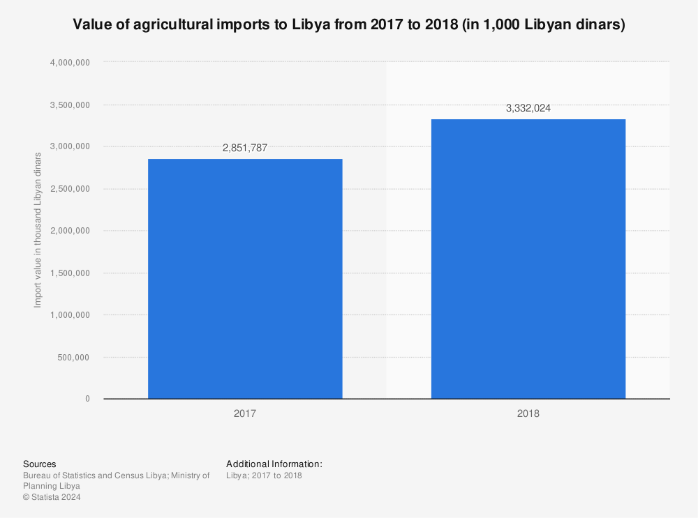 Statistic: Value of agricultural imports to Libya from 2017 to 2018 (in 1,000 Libyan dinars) | Statista