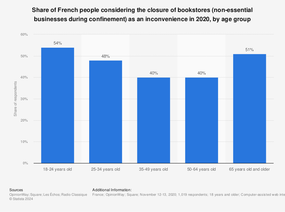 Statistic: Share of French people considering the closure of bookstores (non-essential businesses during confinement) as an inconvenience in 2020, by age group | Statista