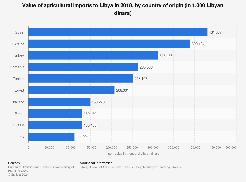 Statistic: Value of agricultural imports to Libya in 2018, by country of origin (in 1,000 Libyan dinars) | Statista