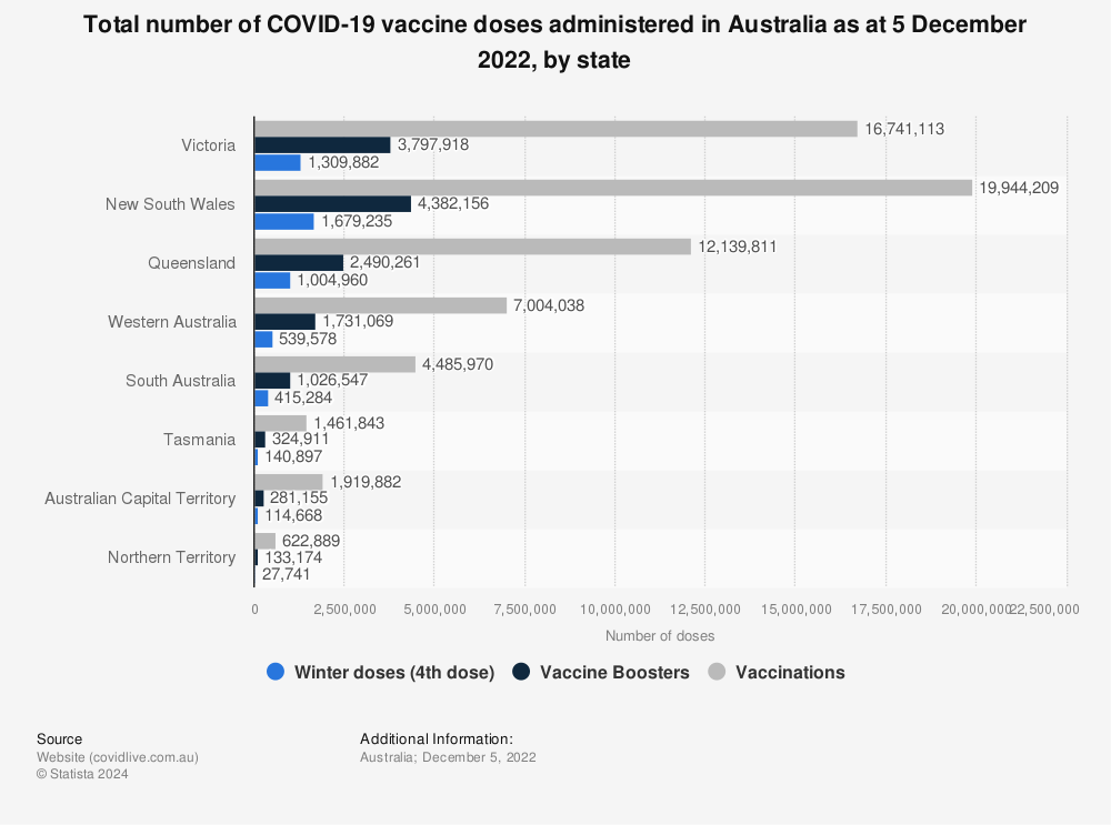 Statistic: Total number of COVID-19 vaccine doses administered in Australia as at 5 December 2022, by state | Statista